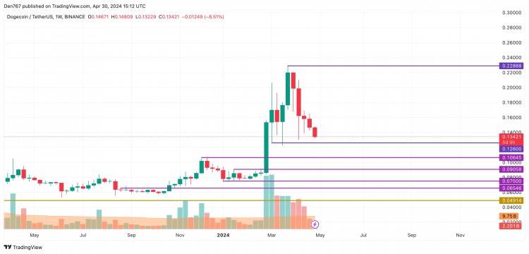 4 月 30 日 DOGE 价格预测