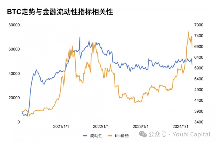 宏观经济因素影响2024年加密市场