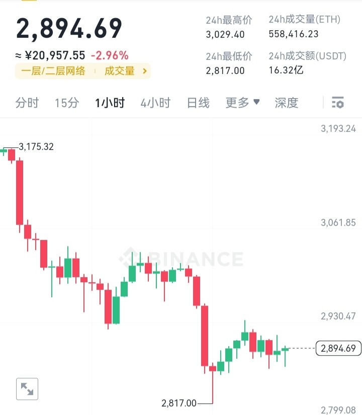 [币圈参谋长]参谋长凌晨$ETH 布局，抓住机会