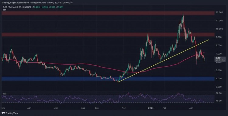 Polkadot（DOT）技术分析