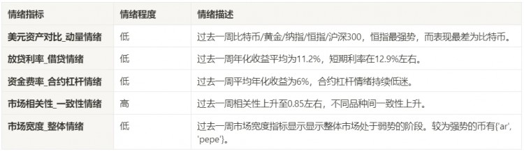 2024.04.26加密市场情绪研究报告–05.03)：美联储排除了将来加息的可能性