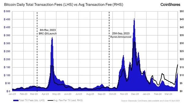 CoinShares：BTC矿工经济学后半年减半