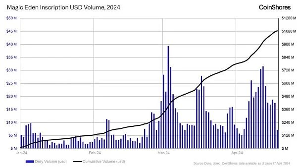 CoinShares：BTC矿工经济学后半年减半