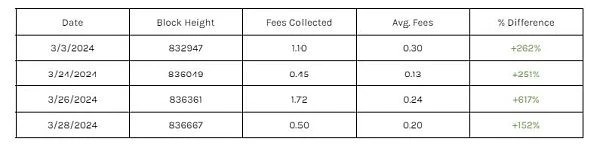 CoinShares：BTC矿工经济学后半年减半