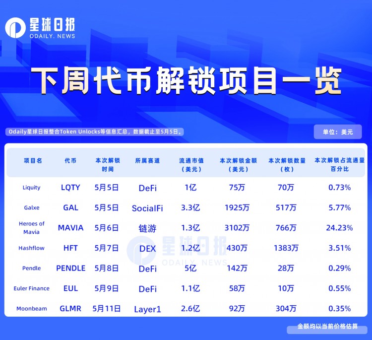 解锁一周代币：MAVIA解锁价值3100万美元，占流通量的24%以上