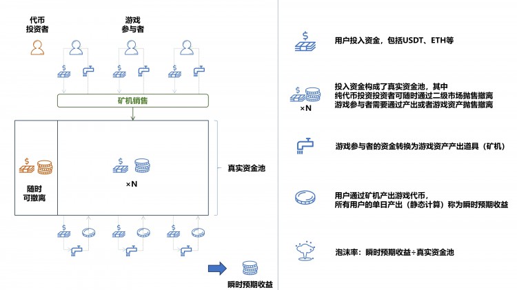 庞氏模型历代链游启示录