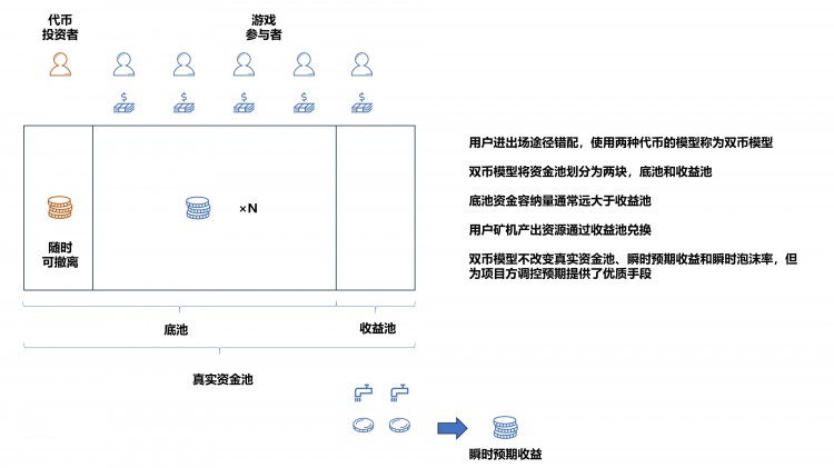 庞氏模型历代链游启示录