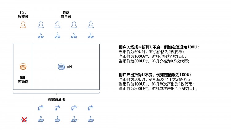 庞氏模型历代链游启示录