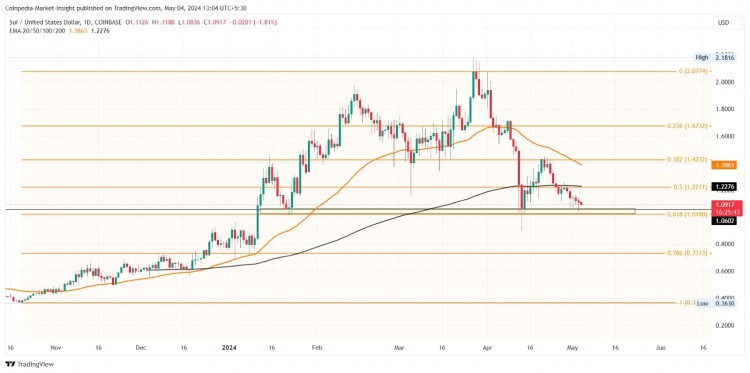 SUI价格试图上涨至1.50美元，但未能成功，而是在1.42美元处停止。