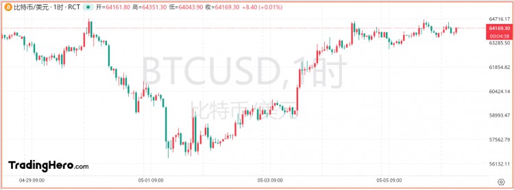 比特币回到了64000以上：从恐惧到贪婪只需要一个周末