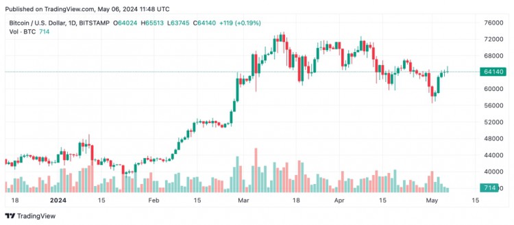 比特币（BTC）技术分析：