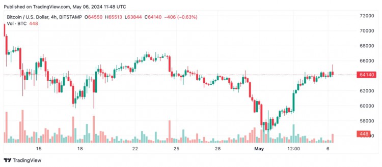 比特币（BTC）技术分析：