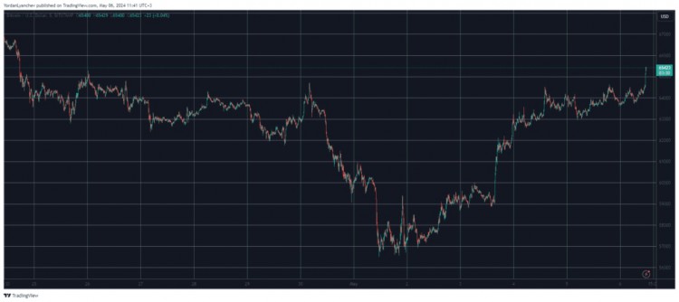 BTC 突破 6.5 万美元