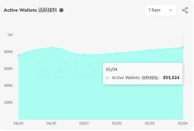 与Solana和Base的Meme赛道表现进行了全面对比