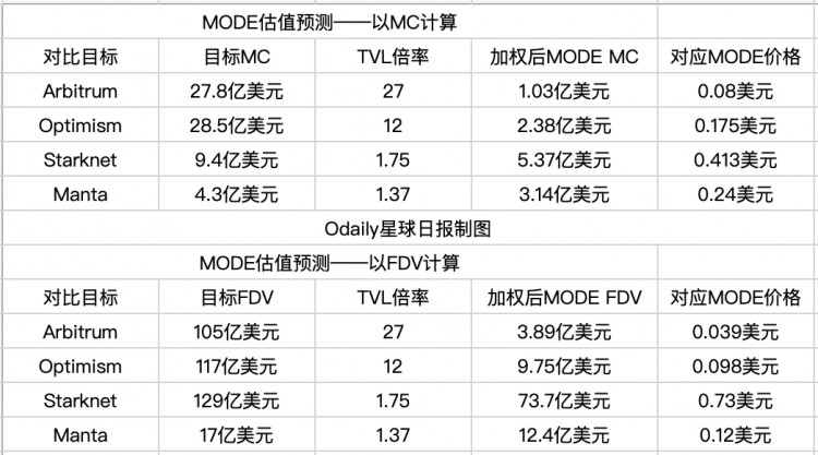 空投申请即将开放，快速浏览Mode Network（MODE）估值预期