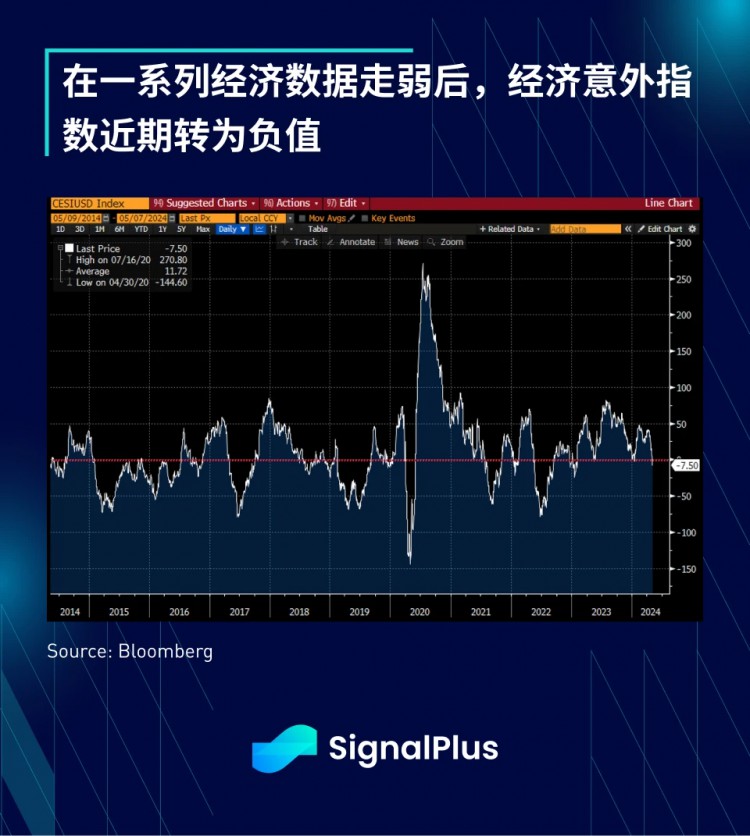 宏观分析(20240507)SignalPlus：SPX期货和BTC的趋势表现出惊人的相似性