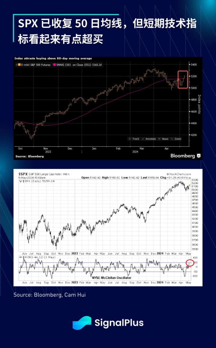 宏观分析(20240507)SignalPlus：SPX期货和BTC的趋势表现出惊人的相似性