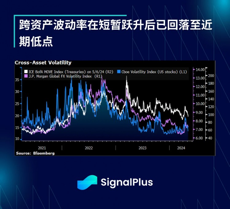 宏观分析(20240507)SignalPlus：SPX期货和BTC的趋势表现出惊人的相似性