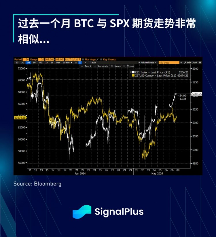 宏观分析(20240507)SignalPlus：SPX期货和BTC的趋势表现出惊人的相似性