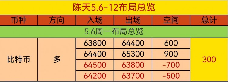 [陈天]5.6日内总结~多头局势