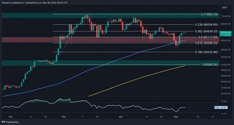 Btc 日线图...