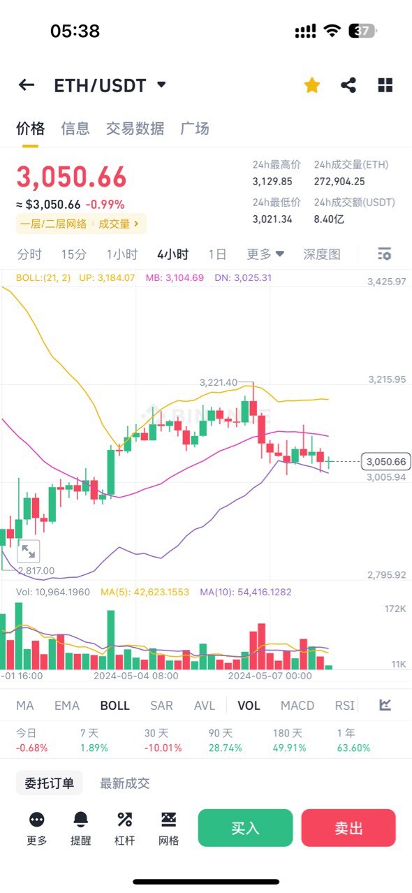 [交易员慕云]大饼、以太坊筑底拉高，后续行情如何把握操作