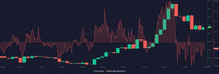 以太坊数周后流入 3000 万美元——关键原因在于此