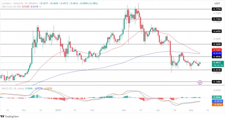 卡尔达诺价格记录看跌信号！ADA 价格将重新测试 0.41 美元