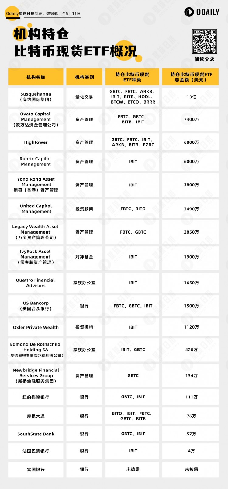 揭示BTC现货ETF持仓机构：罗斯柴尔德、摩根大通挤不进前十，谁是第一？