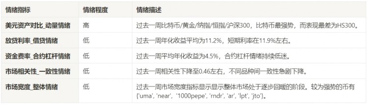 2024.05.03加密市场情绪研究报告–05.10)：与特币低位反弹相比，美国非农数据远差有望上升