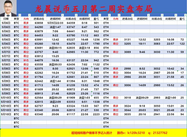 [龙晨说币]需良好把握市场。