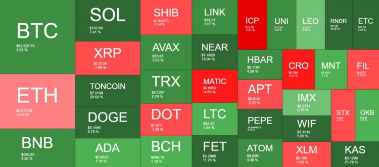 Bina面临政府监管问题 BTC价格稳定63,000