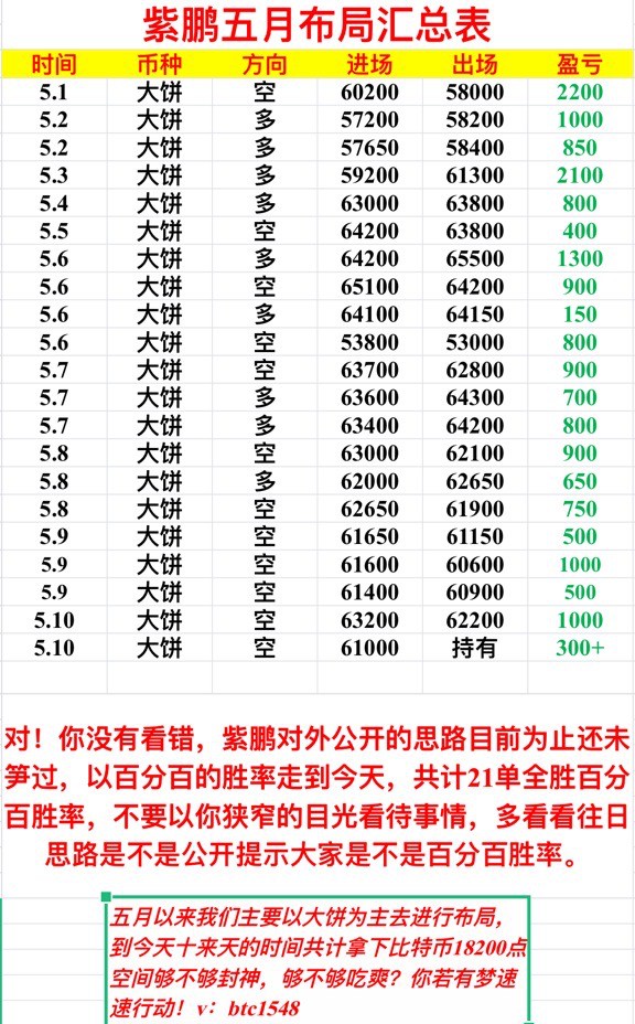 [01紫鹏]比特币昨晚做空拿捏日内先看修复反弹