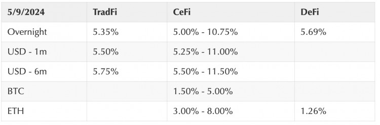 Coinbase周报：下周市场将迎来转折点，Aave将进化