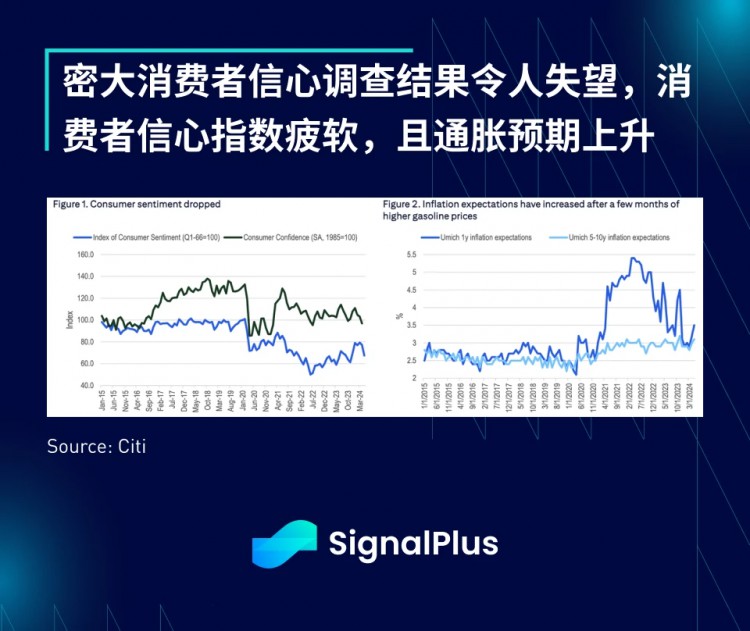 宏观分析(20240513)SignalPlus：市场持续低迷，BTC ETF上周净流出2.64亿美