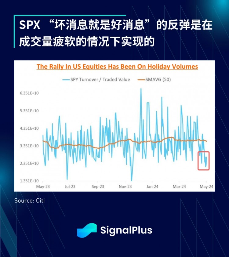 宏观分析(20240513)SignalPlus：市场持续低迷，BTC ETF上周净流出2.64亿美