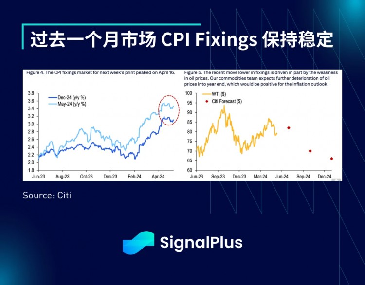 宏观分析(20240513)SignalPlus：市场持续低迷，BTC ETF上周净流出2.64亿美