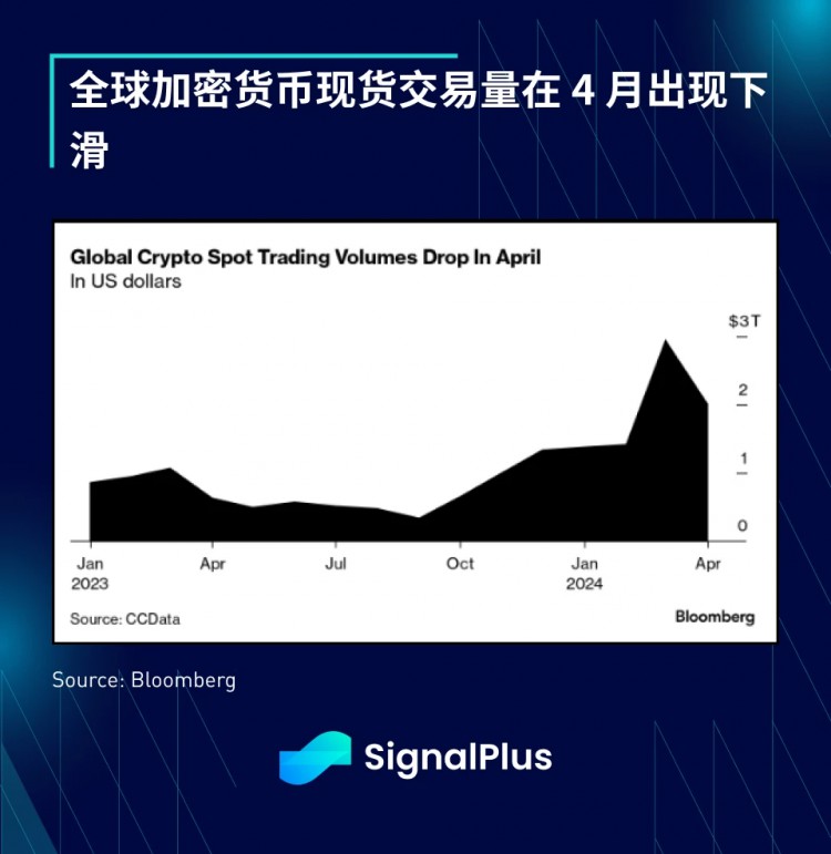 宏观分析(20240513)SignalPlus：市场持续低迷，BTC ETF上周净流出2.64亿美