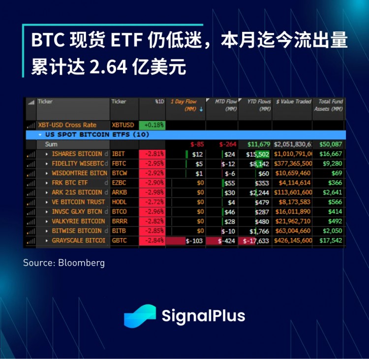 宏观分析(20240513)SignalPlus：市场持续低迷，BTC ETF上周净流出2.64亿美