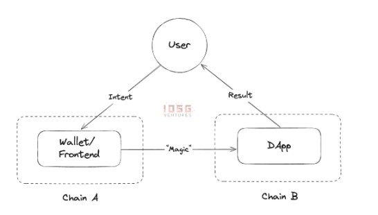 IOSG Ventures：有什么创新，从桥流动性到链抽象全栈框架？