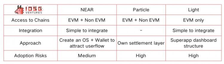 IOSG Ventures：有什么创新，从桥流动性到链抽象全栈框架？