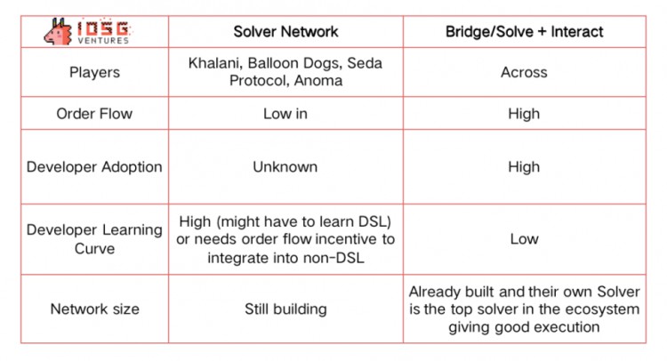 IOSG Ventures：有什么创新，从桥流动性到链抽象全栈框架？