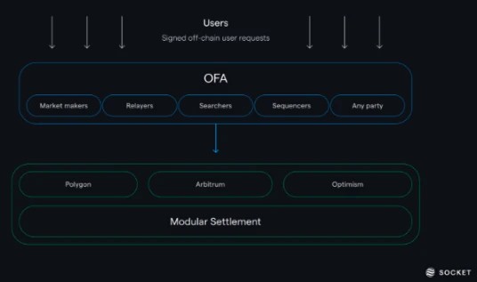 IOSG Ventures：有什么创新，从桥流动性到链抽象全栈框架？