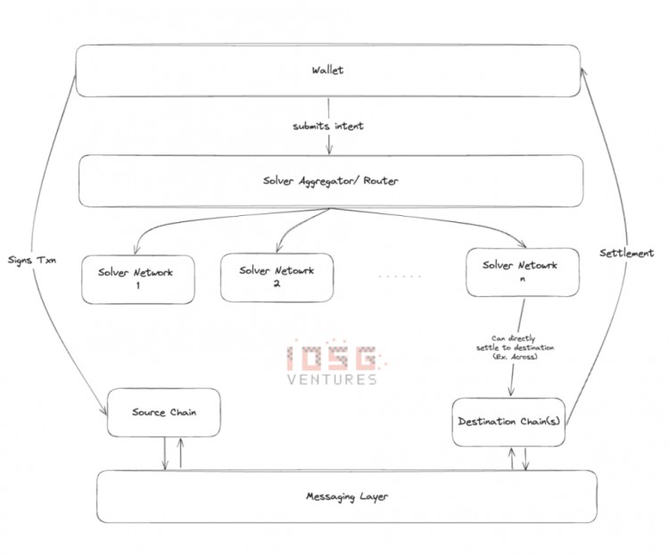 IOSG Ventures：有什么创新，从桥流动性到链抽象全栈框架？