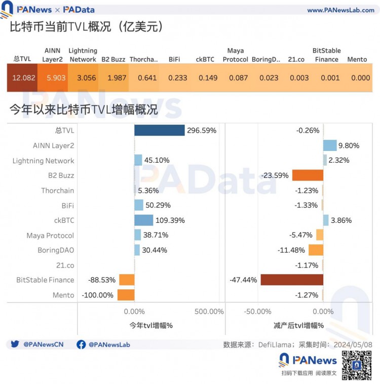 BTC减半后的动态平衡：矿业收入急剧下降，关机价格达到55,000美元