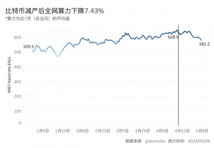 BTC减半后的动态平衡：矿业收入急剧下降，关机价格达到55,000美元