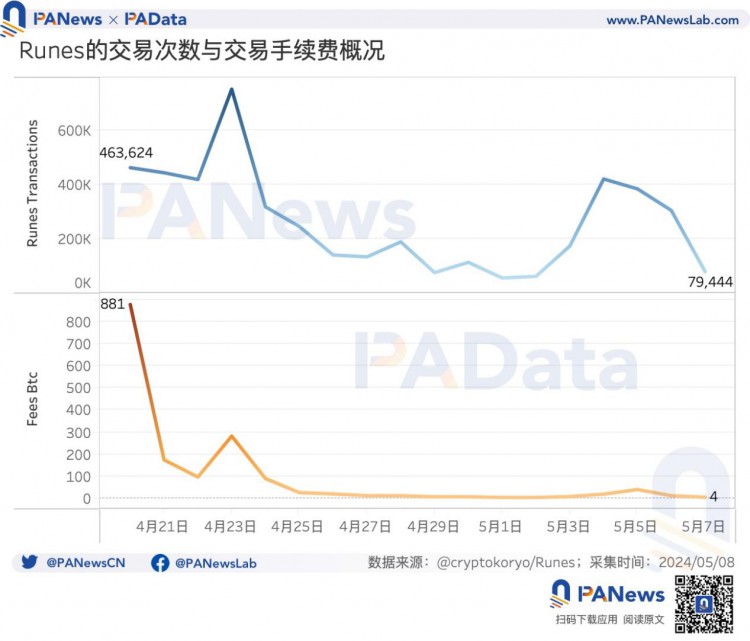 BTC减半后的动态平衡：矿业收入急剧下降，关机价格达到55,000美元