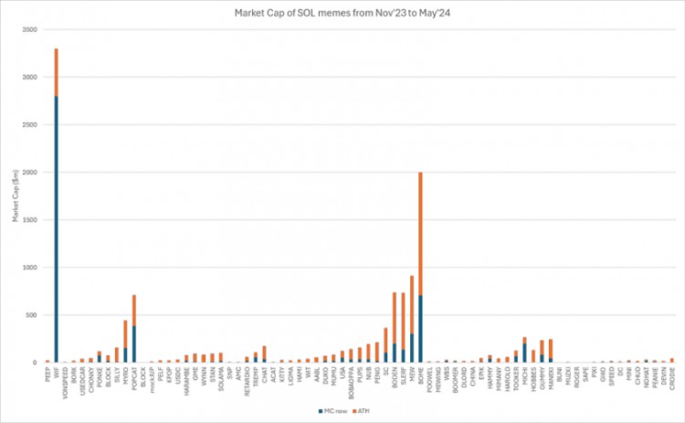 70%的疯狂回调，Solana数据解读 Meme狂潮的另一面