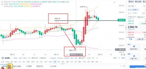 [周弘]前文以太坊空单盈利90点，大饼1100点。前文策略已连续止盈！，