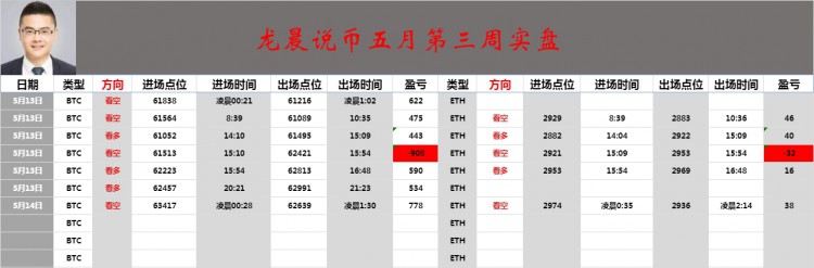 [龙晨说币]午间分析，上行动力不足，等待空头放量